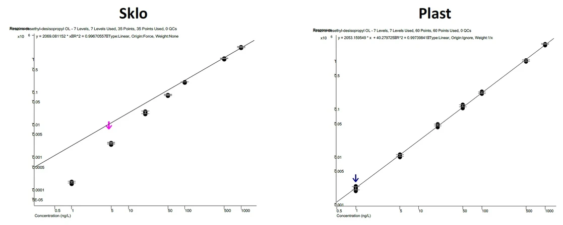 Obrázek 4: Kalibrační křivky analytu atrazin-desethyl-desisopropyl (1 – 1000 ng/l) připravené do skleněných a plastových vialek. V případě skleněných vialek lze
jasně pozorovat ztrátu analytu způsobenou sorpcí.
