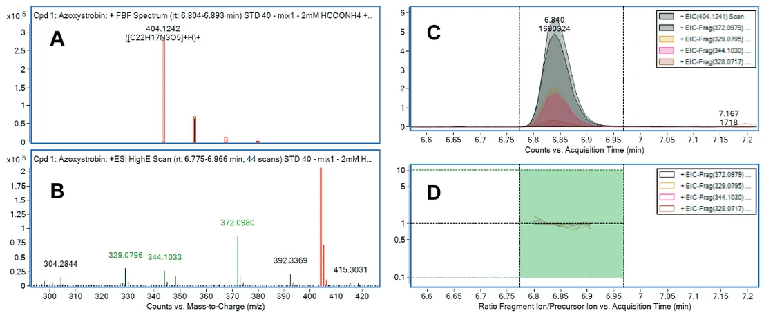 HPST: Obrázek 4  Příklad identifikace sloučeniny (pesticid azoxystrobin) při měření v režimu „All ion MS/MS“. Analyty jsou nalezeny podle shody molekulového iontu s databází (přesná hmota, izotopová obálka). Potvrzení identity je realizováno extrakcí fragmentů ze spekter s kolizí a následným výpočtem koelučního skóre fragmentů s molekulovým iontem. A) MS spektrum bez fragmentace; B) MS spektrum s fragmentací; C) Extrahované chromatogramy molekuly a fragmentů; D) Graf koelučních skóre