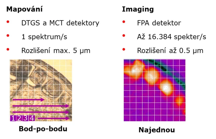 Optik Instruments: Nové možnosti infračervených mikroskopů ve vědě a průmyslu: Obr. 3 – Schématická ukázka rozdílu mezi FTIR mapováním a FTIR imagingem.