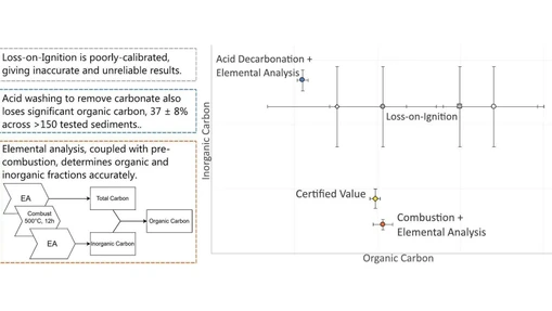 Comparing loss-on-ignition, acid decarbonation and combustion elemental analysis for measuring organic carbon concentrations – recommendations for best practice