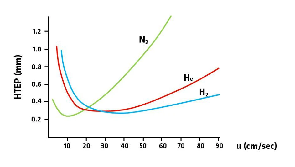 Peak Scientific: Van Deemter curve