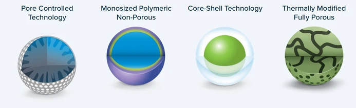 Phenomenex Biozen SEC-2 LC kolony
