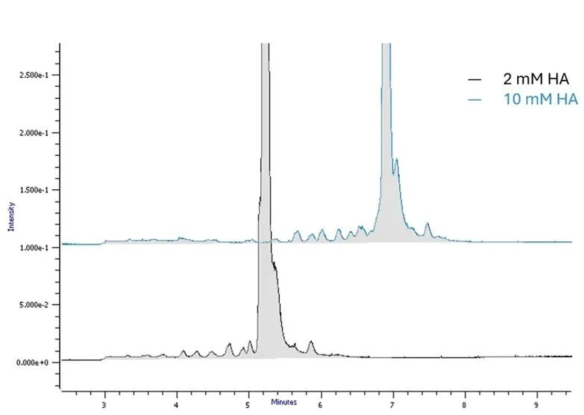 Phenomenex: A Systematic Approach to Peptide Analysis: Figure 1.