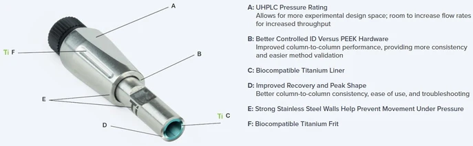 Phenomenex Biozen SEC-2 LC kolony