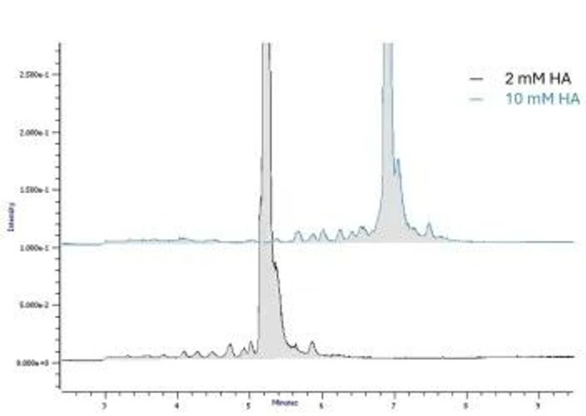Phenomenex: Figure 1 - Total Ion Chromatogram