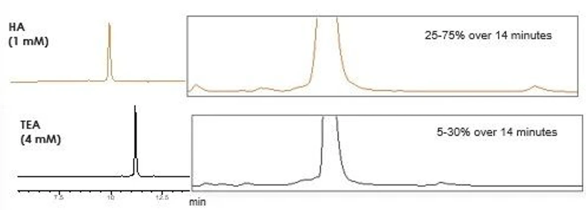 Phenomenex: Figure 2