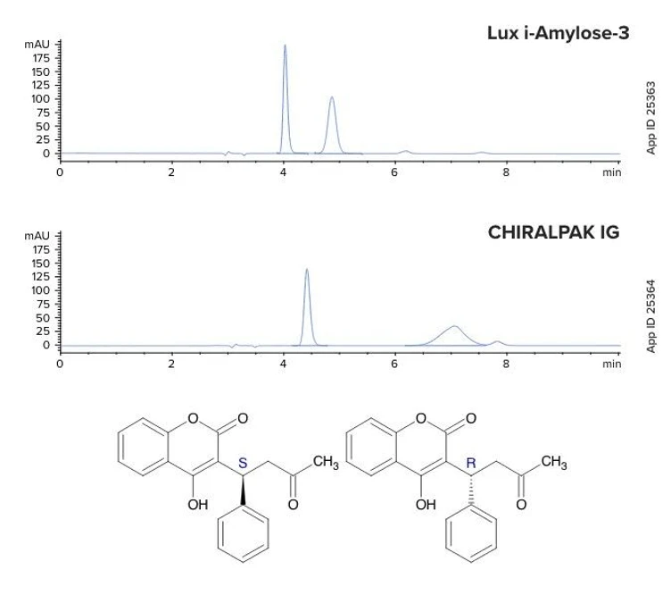 Phenomenex: Zaručená alternativa k CHIRALPAK IG