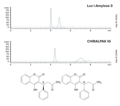 Phenomenex Lux i-Amylose-3 HPLC chirální kolony
