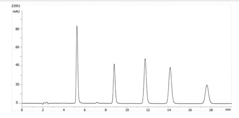Phenomenex: Jak mohou kapacitní faktory ovlivnit robustnost metody? 1. Hydrokortizon, 2. Kortikosteron, 3. 11-a-hydroxytestosteron, 4. Kortizon acetát, 5. 11-ketoprogesteron.
