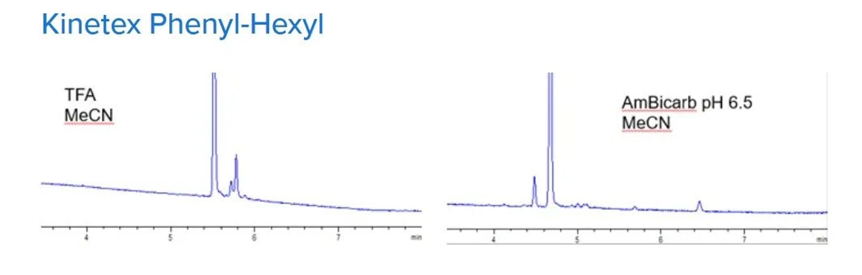 Phenomenex: Kinetex fenyl-hexyl – porovnání různých rozpouštědel na separaci dvou píků