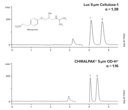 Phenomenex Lux Cellulose-1 HPLC chirální kolony