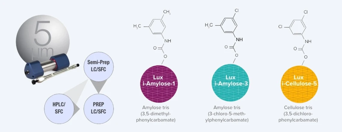 Phenomenex: Lux i-Amylose-3 chirální HPLC kolony