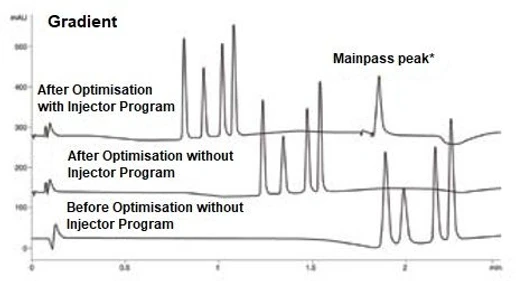 Optimalizace LC systému na UHPLC výkon na jakémkoliv HPLC