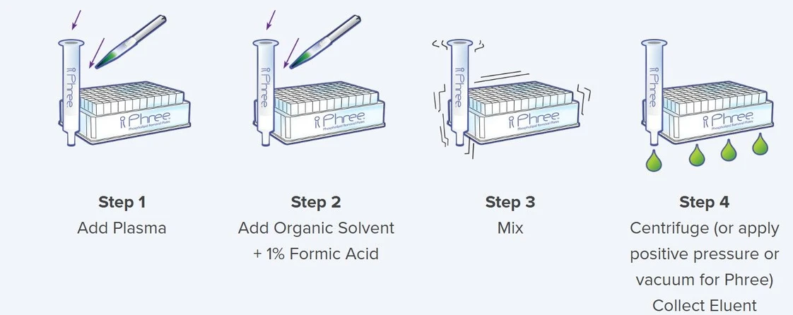 Phenomenex: Phree Phospholipid Removal Solutions - A Simple 2-Step Method
