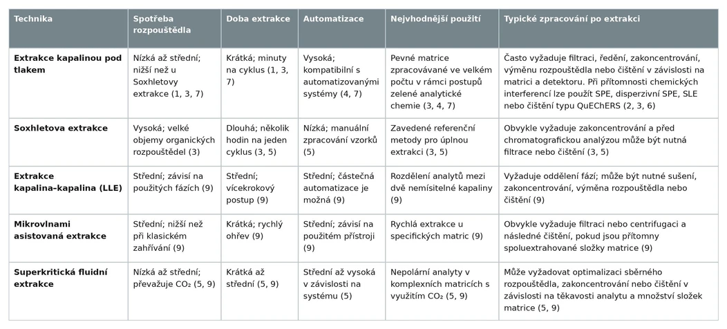 Phenomenex: Extrakce kapalinou pod tlakem: princip, metoda a pracovní postup
