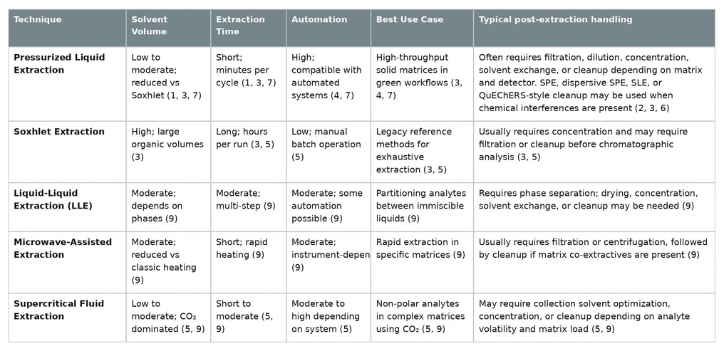Pressurized Liquid Extraction: Principle, Method, and Workflow