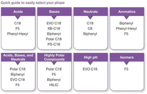 Phenomenex Kinetex Core-Shell HILIC Preparative HPLC Columns