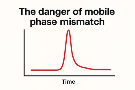 The danger of mobile phase mismatch