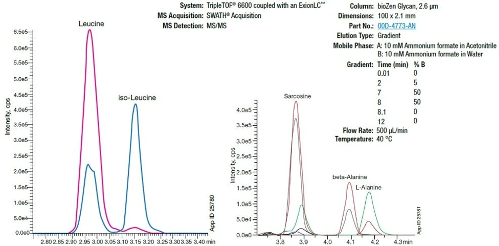 Phenomenex: The effects of gradient on buffer capacity: Figure 2 - Underivatized Amino Acids on bioZen Glycan (Tech Note 1264).