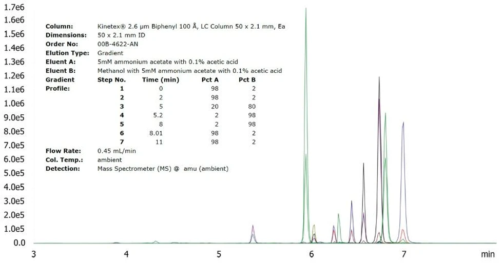 Phenomenex: The effects of gradient on buffer capacity: Figure 1 - Mycotoxin Analysis on Kinetex Biphenyl (App ID 21951).