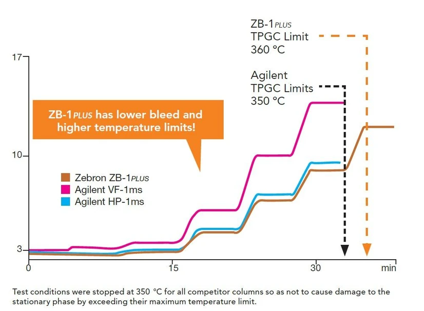 Phenomenex: Zebron ZB-1plus - Lower Column Bleed