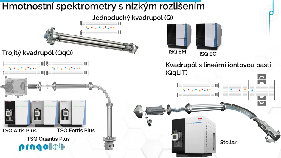 Pragolab: Hmotnostní spektrometry s nízkým rozlišením