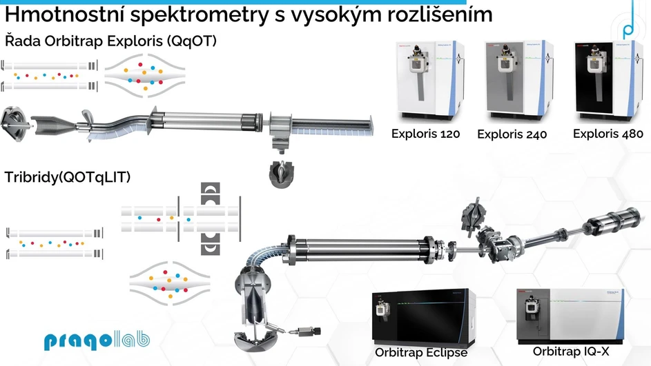 Pragolab: Hmotnostní spektrometry s vysokým rozlišením - I