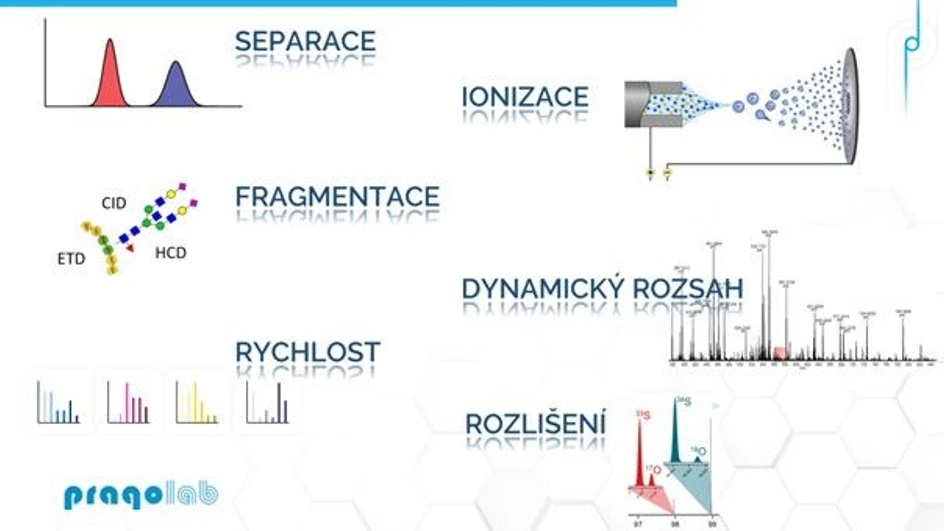 Pragolab: Nová éra hmotnostní spektrometrie - Šest zásadních oblastí hmotnostní spektrometrie