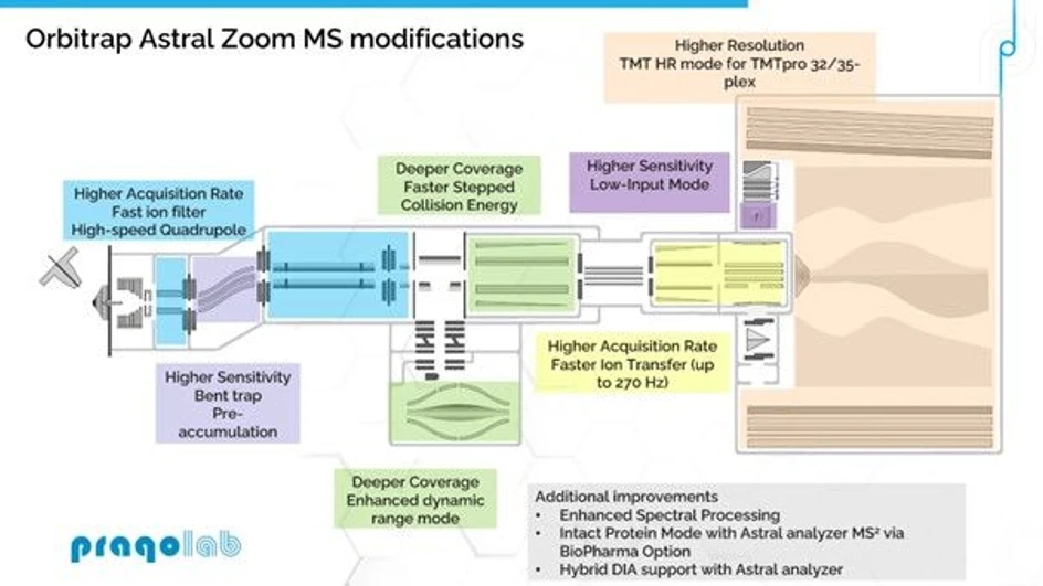 Pragolab: Nová éra hmotnostní spektrometrie - Orbitrap Astral Zoom MS modifikace