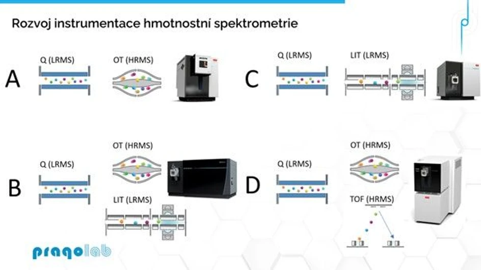Pragolab: Nová éra hmotnostní spektrometrie - Rozvoj instrumentace hmotnostní spektrometrie