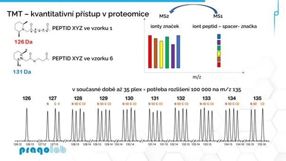 Pragolab: Nová éra hmotnostní spektrometrie - TMT - kvantitativní přístup v proteomice