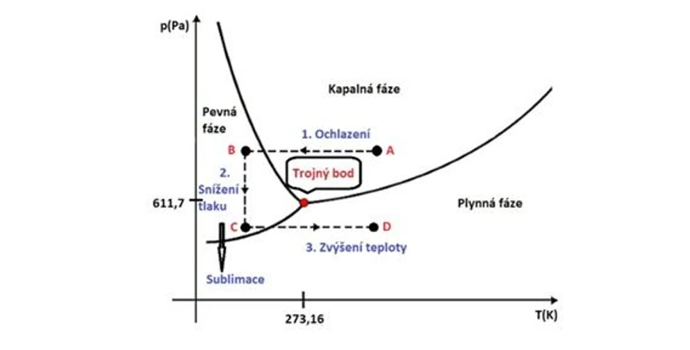 Pragolab: Obr. 1: Fázový digram vody