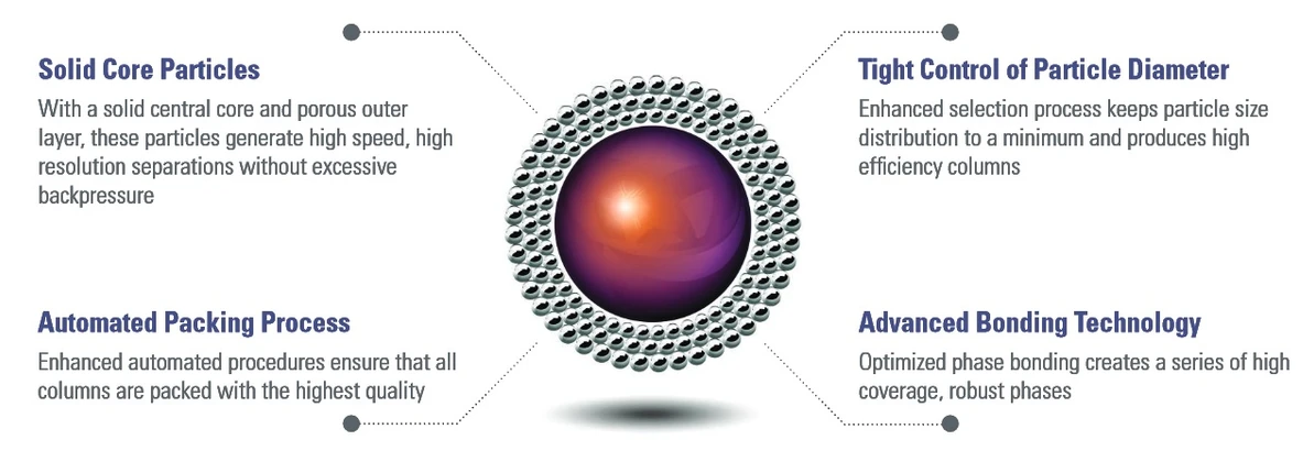 Pragolab: Přednosti kolon Thermo Scientific Accucore