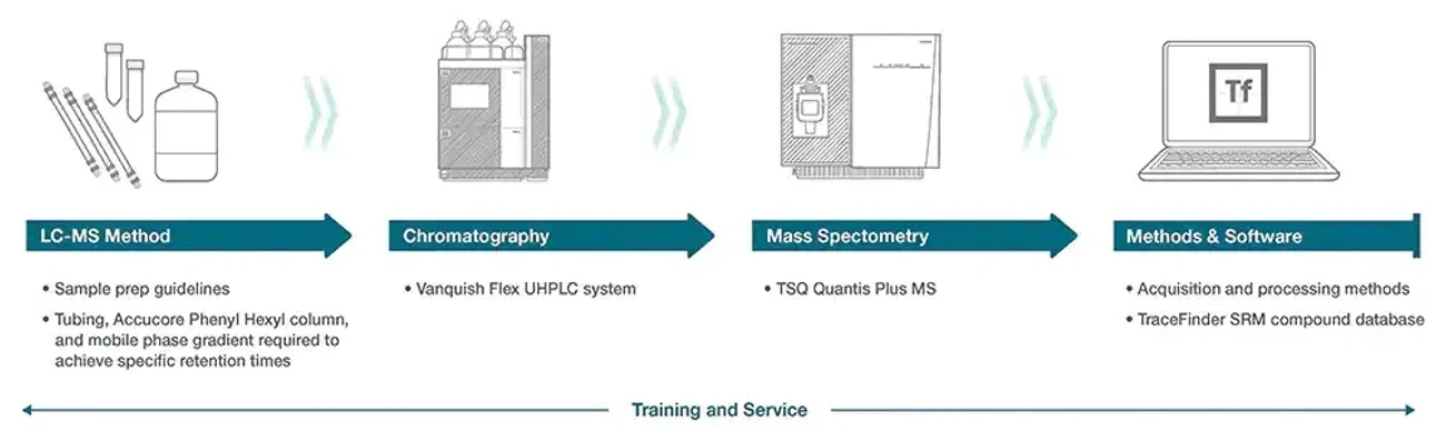 Pragolab: Řešení Tox Explorer Triple Quadrupole