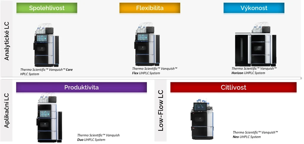 Pragolab: Rodina HPLC Vanquish