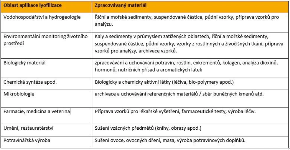 Pragolab: Tab. 1: Shrnutí aplikačních oblastí lyofilizace