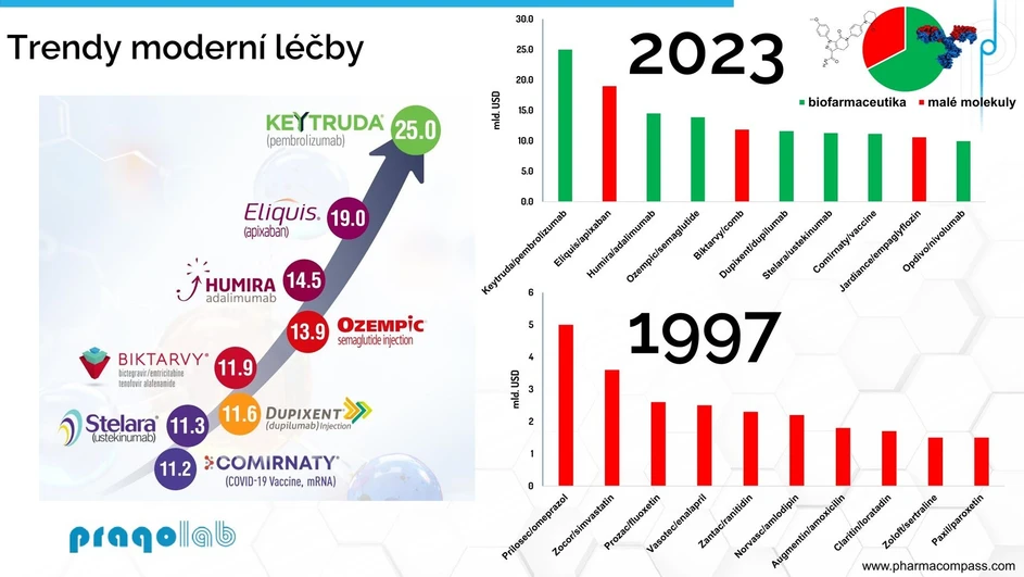 Pragolab: Trendy moderní léčby