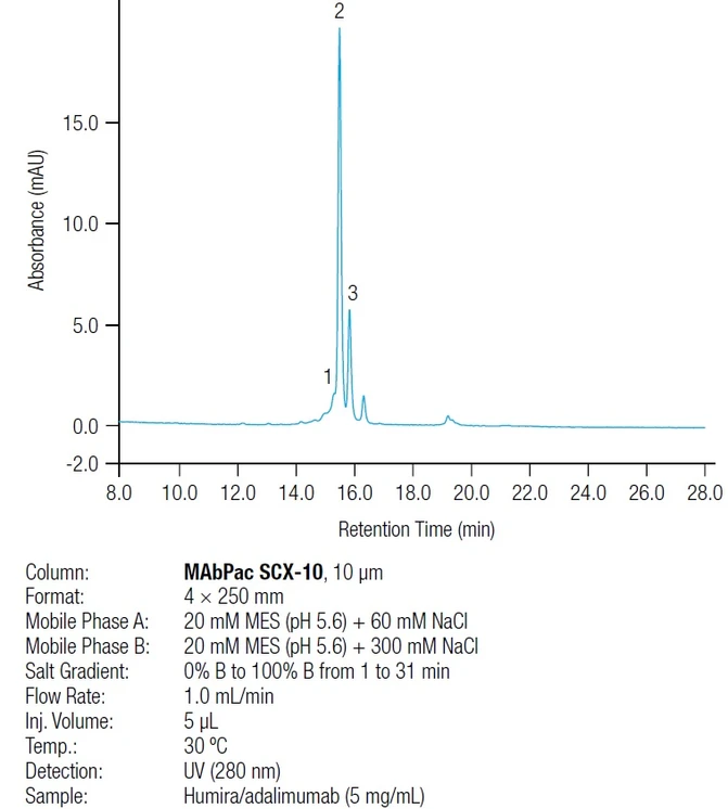 Pragolab: Obr. 3: chromatogram doprovodných variantních analogů adalimumabu.jpg