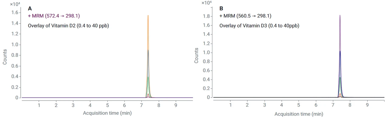 Překrytí různých koncentrací vitamínů D₂ a D₃