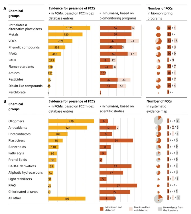 RECETOX: A 235 FCCs detected in FCMs and included in biomonitoring programs (step 1A). B 175 FCCs prioritized based on their detection in FCMs and their absence in step 1 (step 2). The yellow bar charts illustrate the evidence for the presence of FCC groups in FCMs, based on the sum of database entries from the FCCmigex that report the detection of FCCs in FCMs. The orange bar charts show the evidence of the presence of FCC groups in humans. In step 1A, this is based on the number of biomonitoring program