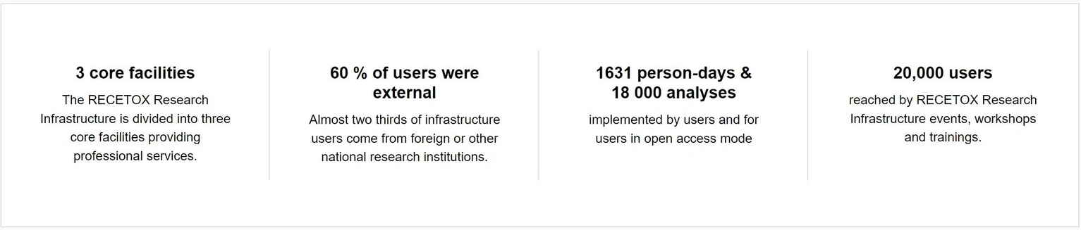 RECETOX: RECETOX Research Infrastructure in 2023.