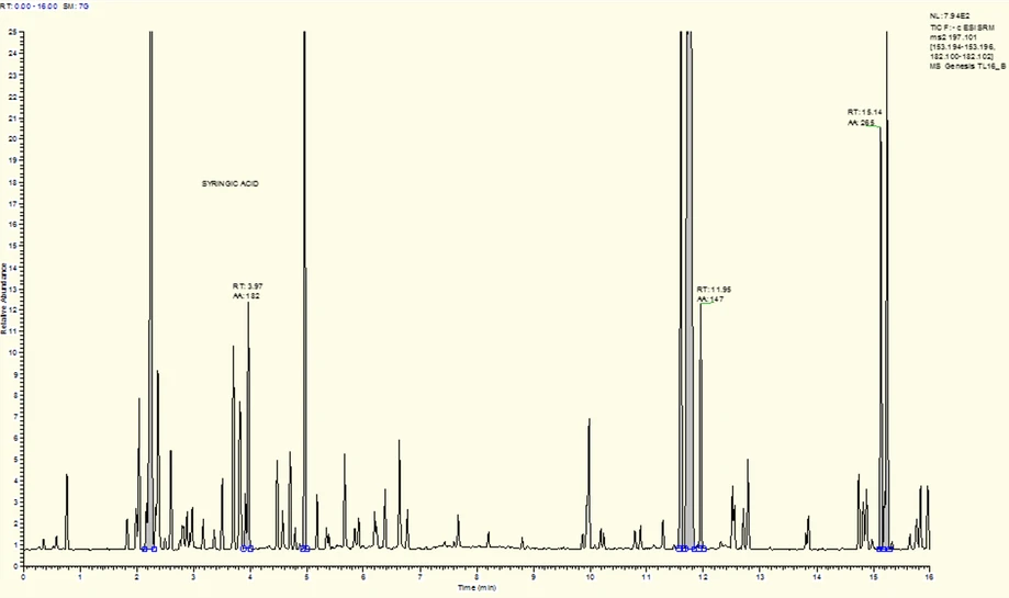 Radanal: Obr.1: Pseudochromatogram kyseliny syringové
