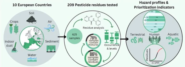 Nový výzkum odhalil, že směsi pesticidů jsou v životním prostředí velmi rozšířené, a vyzývá k posílení regulačních opatření