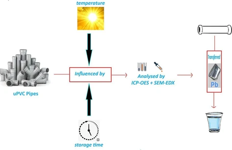 Evaluating lead leaching from uPVC pipes into drinking water: Characterization with SEM-EDX and ICP-OES