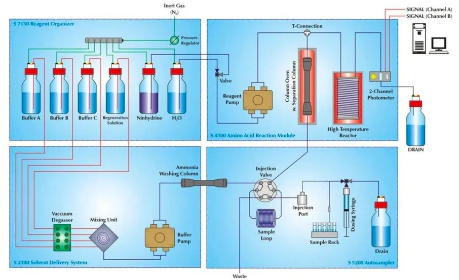 Watrex: Fig 2: Flow Diagram S 433. (The original image is borrowed from Sykam).