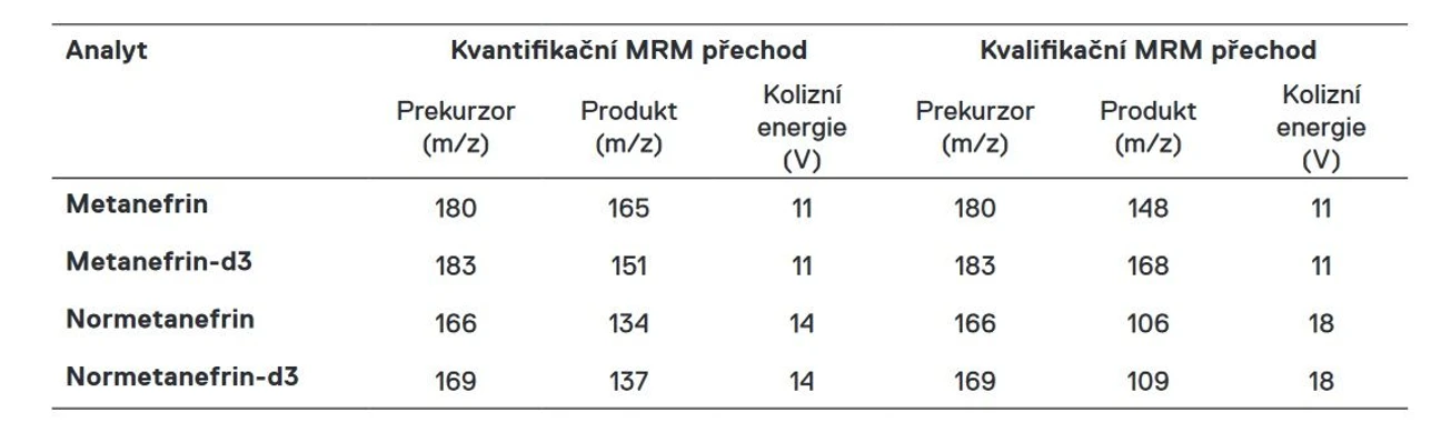 SPADIA LAB: Tabulka 2 - Tabulka MRM přechodů