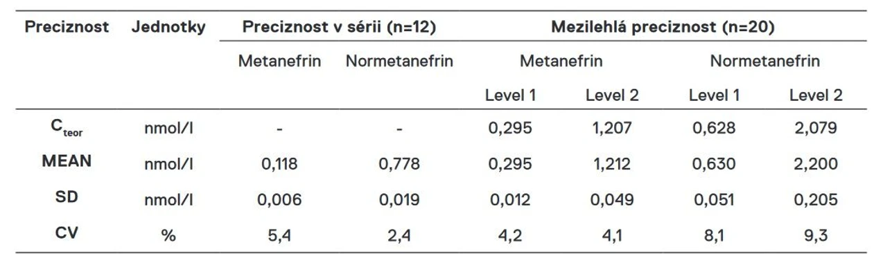 SPADIA LAB: Tabulka 3 - Preciznost v sérii a mezilehlá preciznost