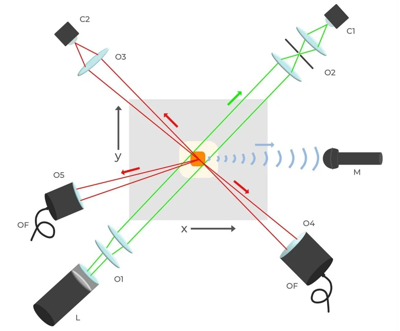 <p><strong>SSJMM /&nbsp;Buday: </strong>Figure 1: General top overview of the experimental setup. The sample is placed in the center of the stage, and signals from the plasma plume are collected. Laser (L) beam is expanded (O1) and focused by optics (O2) onto a camera (C1) = Shadowgraphy. Images of the plasma are transmitted by optics (O3) onto a camera (C2) = direct plasma imaging. Shock wave intensity is captured by a microphone (M) = sound. Characteristic radiation of the plasma plume is captured by collection optics (O4, O5) and transmitted by optical fibers (OF) to respective spectrometers = LIBS spectra.</p>