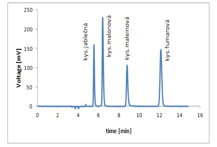 Watrex: Separace polárních látek na HPLC koloně Watrex Deltasil ((Mobilní fáze: 10% MeOH, 90% mNH₃PO₄; průtok: 0.5 ml/min; tlak: 72 bar; detekce: 210 nm; nástřik: 20 μl