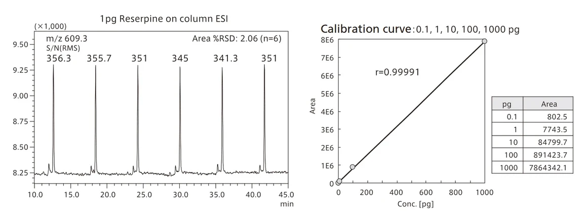 Shimadzu: LCMS-2020 - UFsensitivity